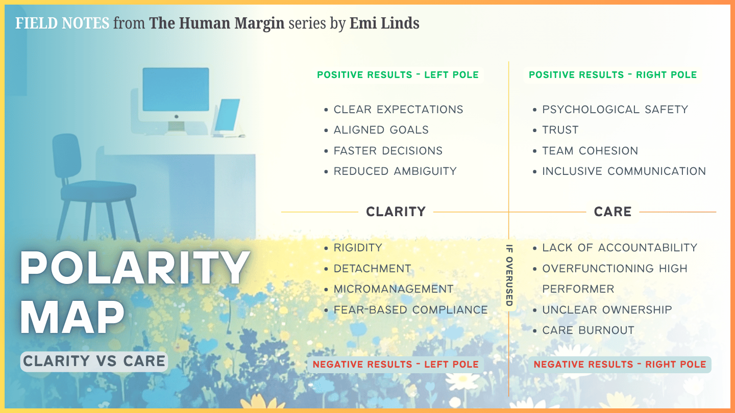 Polarity map by Emi Linds, illustration showing how leaders can balance clarity and care, with both positive and negative outcomes of each pole.